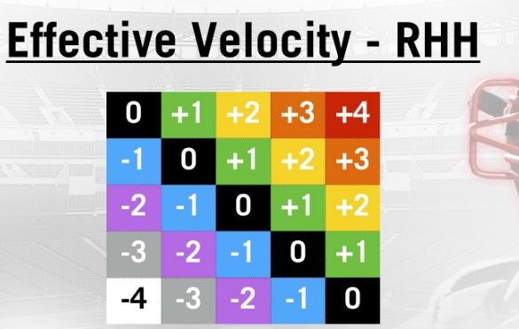 Effective Velocity Chart