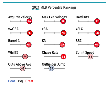 J. Soto percentile rankings from Baseball Savant