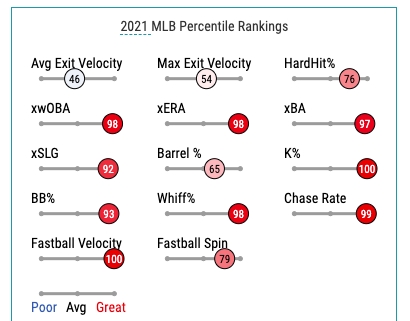 J. deGrom percentile rankings via Baseball Savant