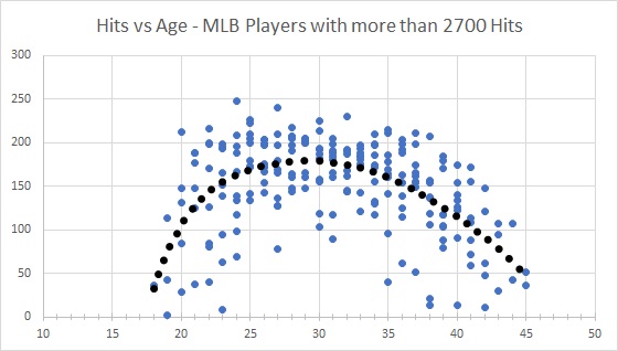 Selected MLB batters hits by age