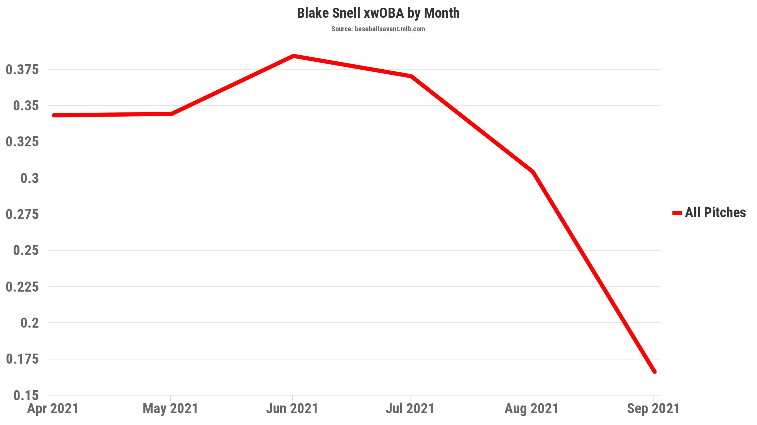 Blake Snell monthly xWOBA chart