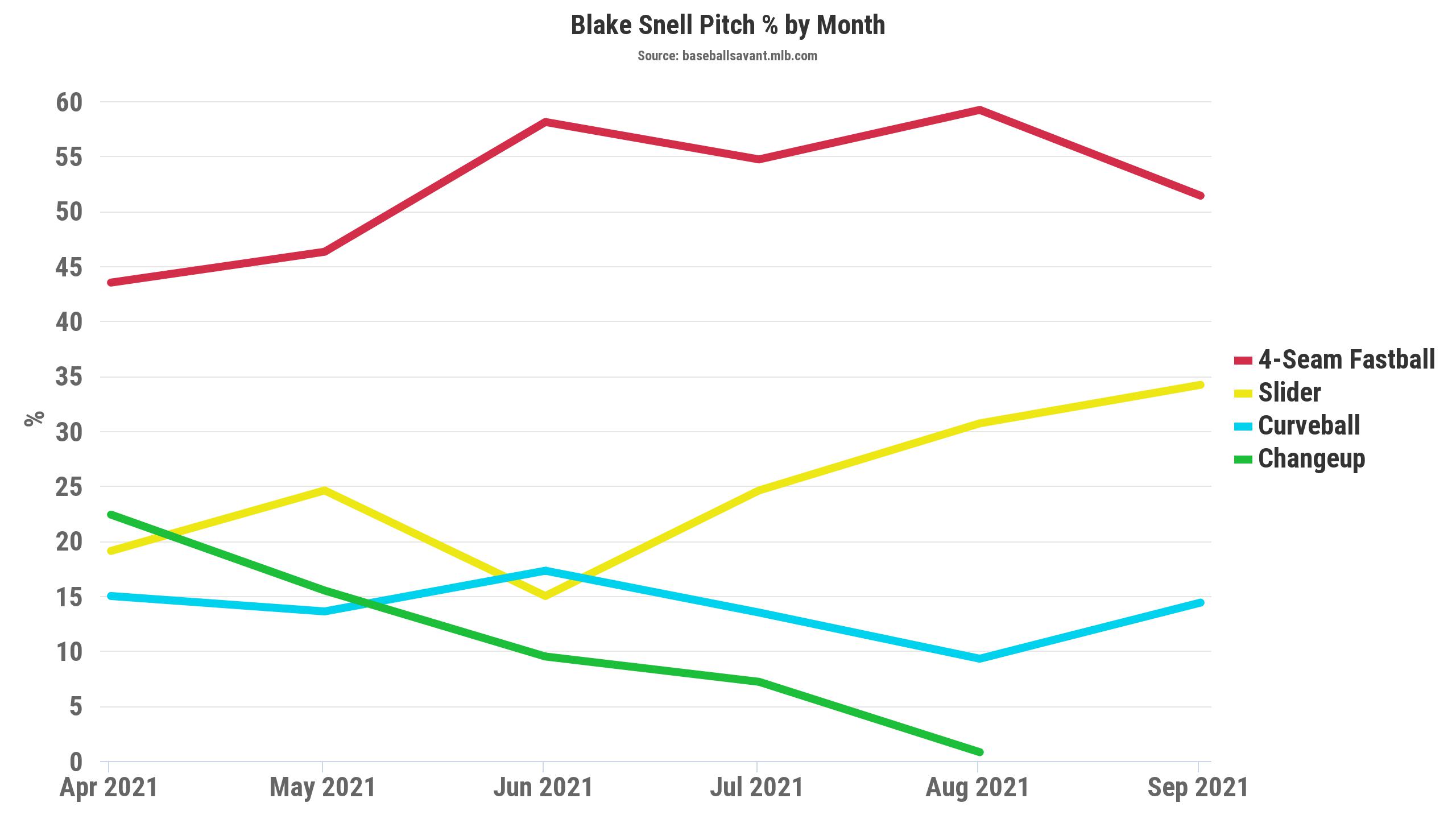 Blake Snell Pitch Mix Usage in 2021