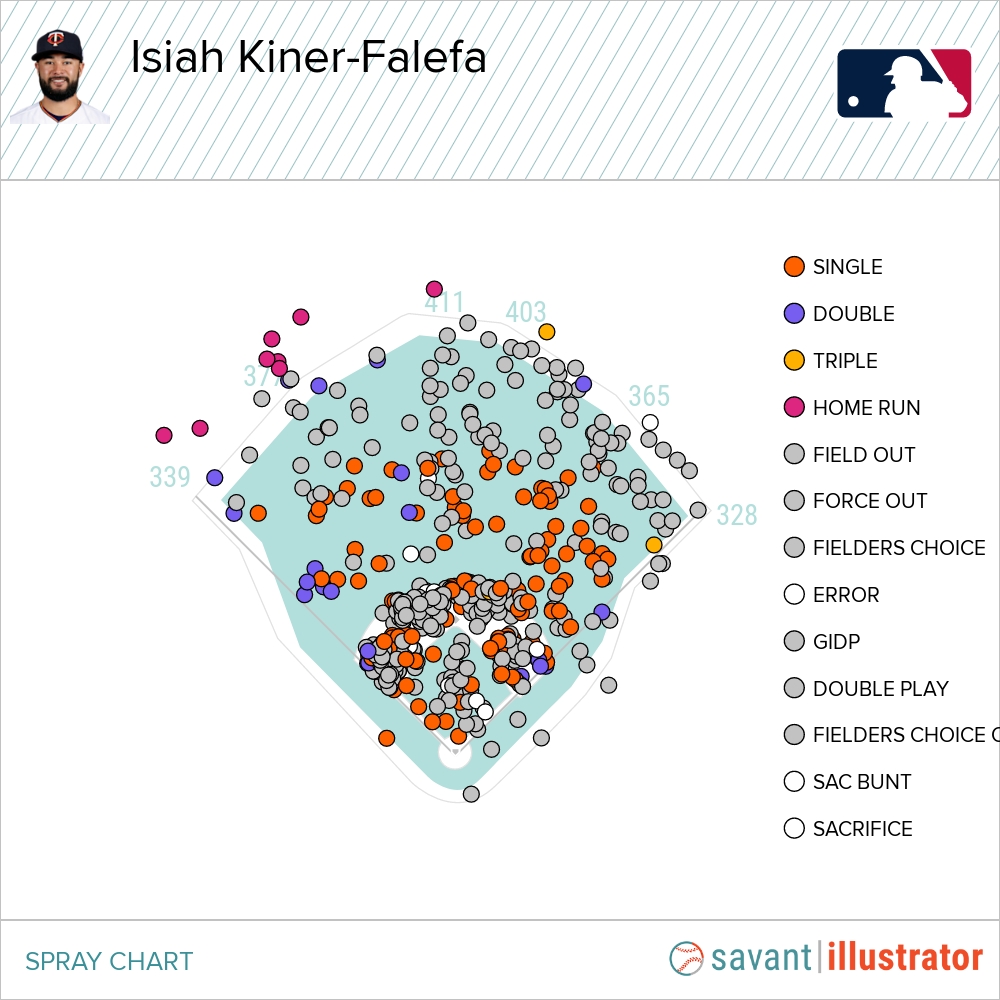 2021 Spray chart for Isaiah Kiner-Falefa with Target Field outline overlay