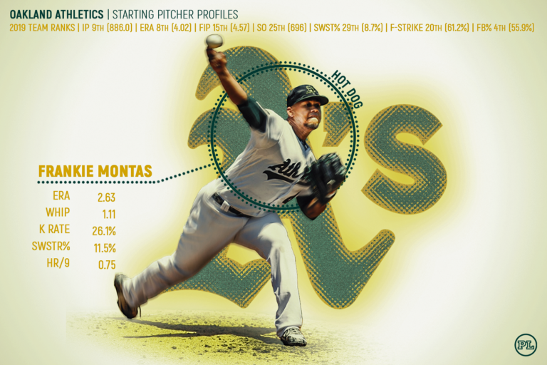 Player Profiles 2020 Oakland Athletics Starting Pitchers Pitcher List
