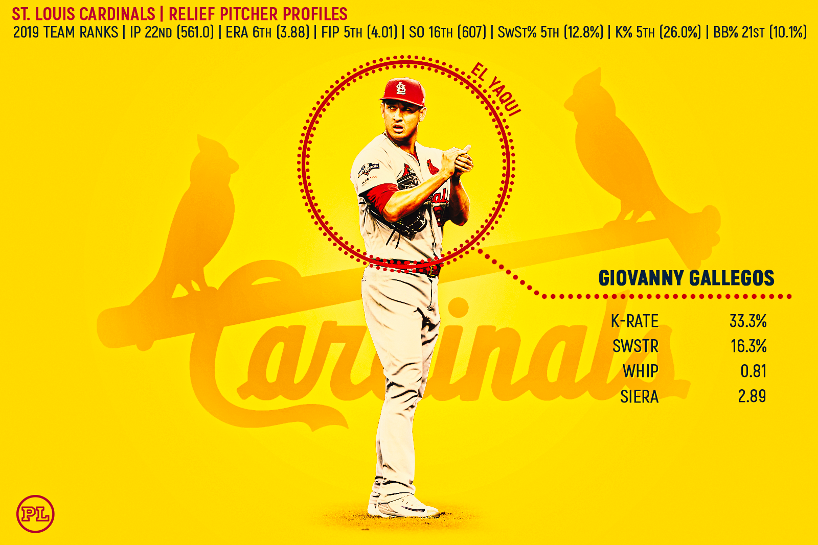 Player Profiles 2020: St. Louis Cardinals Bullpen - Pitcher List