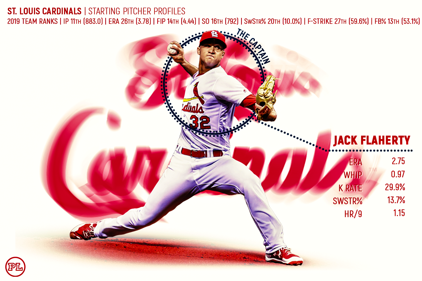 Player Profiles 2020: St. Louis Cardinals Starting Pitchers - Pitcher List