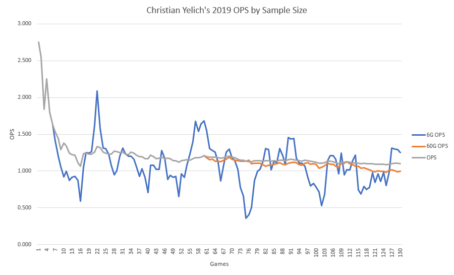 Christian Yelich's 2019 OPS by Sample Size