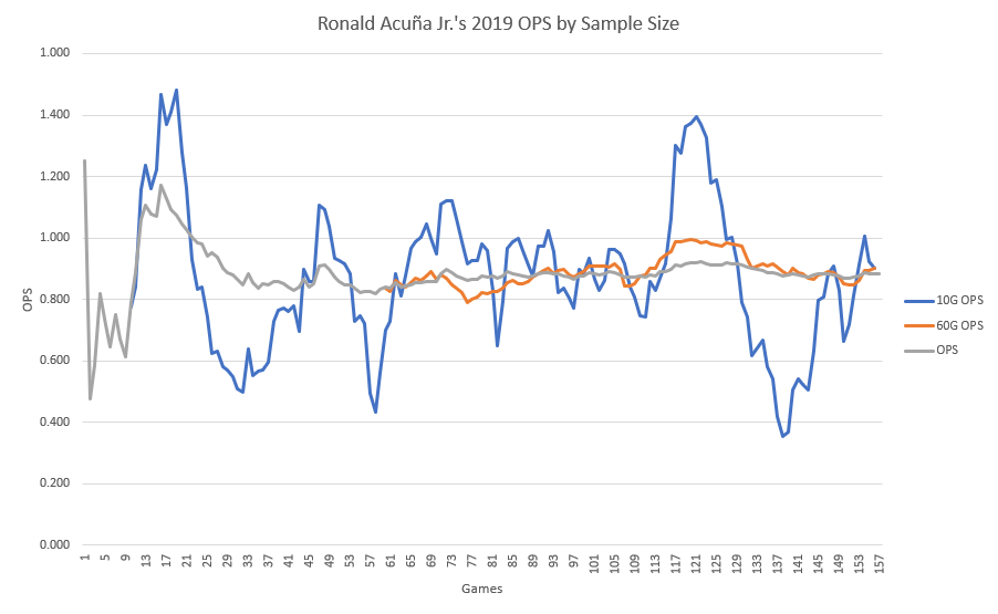 Ronald Acuña Jr.'s 2019 OPS by Sample Size